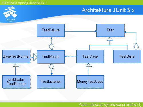 Architektura JUnit 3.x