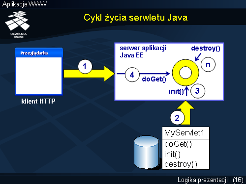 Cykl życia serwletu Java