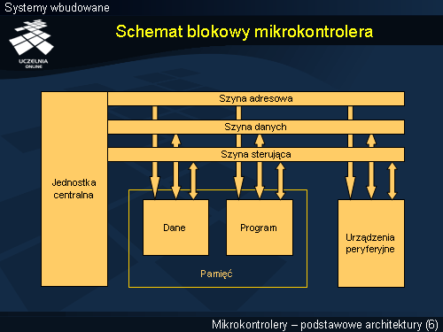 Schemat blokowy mikrokontrolera