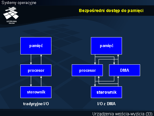 Bezpośredni dostęp do pamięci
