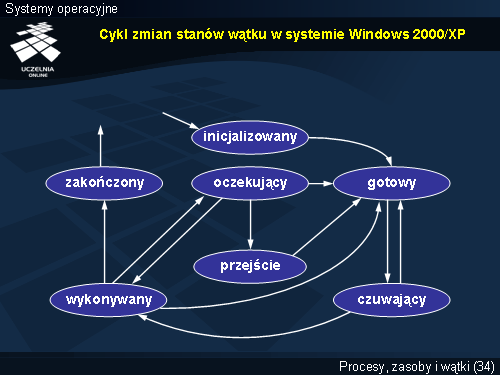 Cykl zmian stanów wątku w systemie Windows 2000/XP