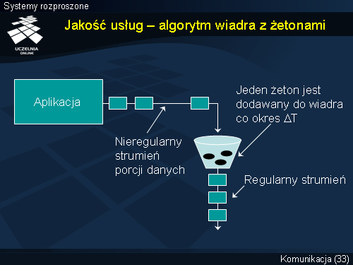Jakość usług – algorytm wiadra z żetonami