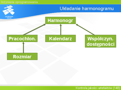 Układanie harmonogramu