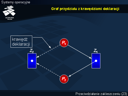 Graf przydziału z krawędziami deklaracji