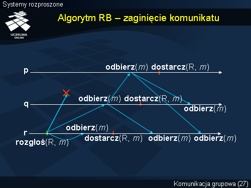 Algorytm RB – zaginięcie komunikatu