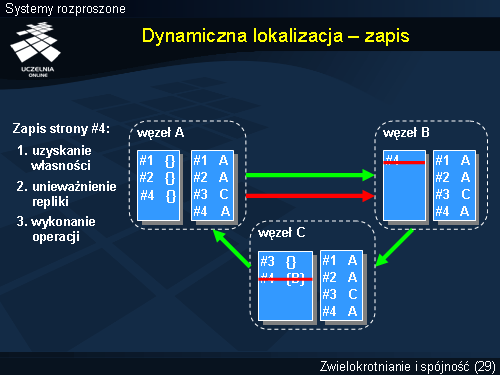 Dynamiczna lokalizacja – zapis