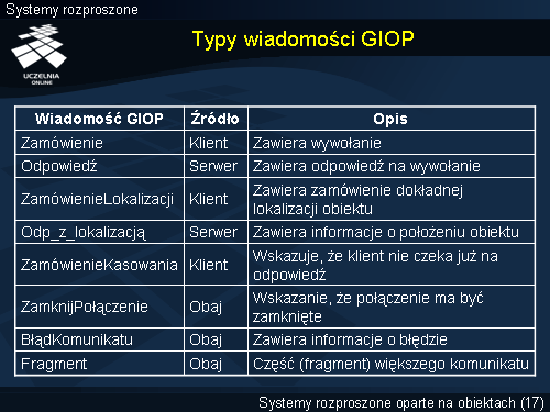 Typy wiadomości GIOP