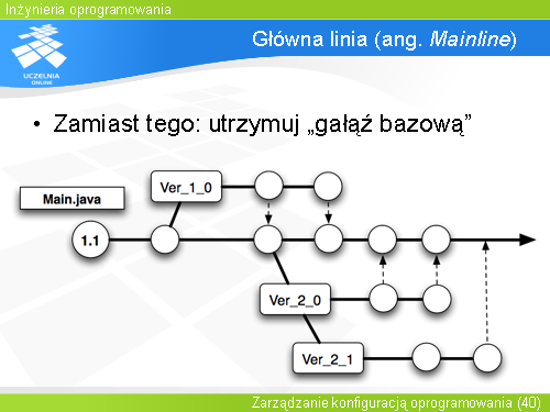 Główna linia (ang. Mainline)(1)