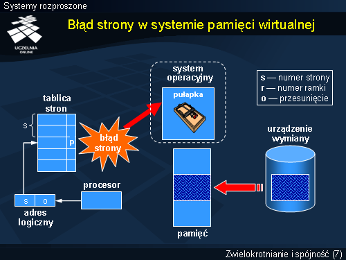 Błąd strony w systemie pamięci wirtualnej