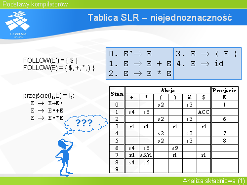 Tablica SLR – niejednoznaczność(2)