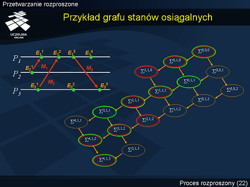 Przykład grafu stanów osiągalnych