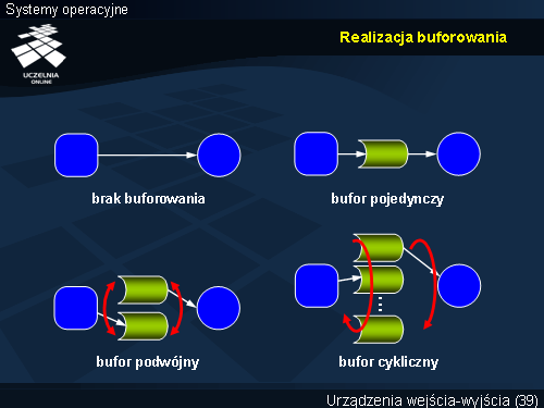 Realizacja buforowania