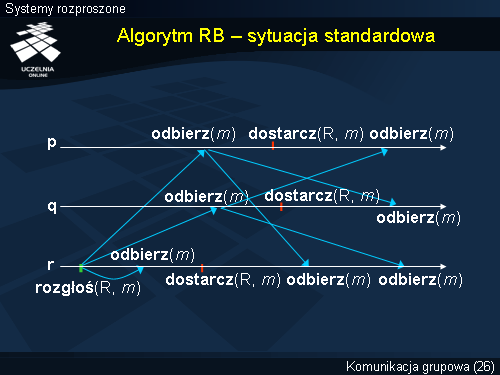Algorytm RB – sytuacja standardowa
