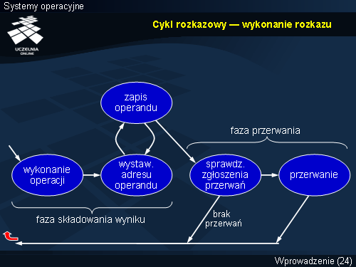 Cykl rozkazowy — wykonanie rozkazu