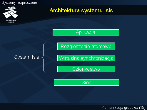 Architektura systemu Isis