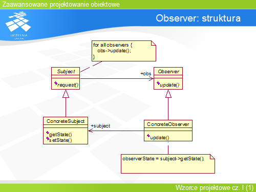 Observer: struktura