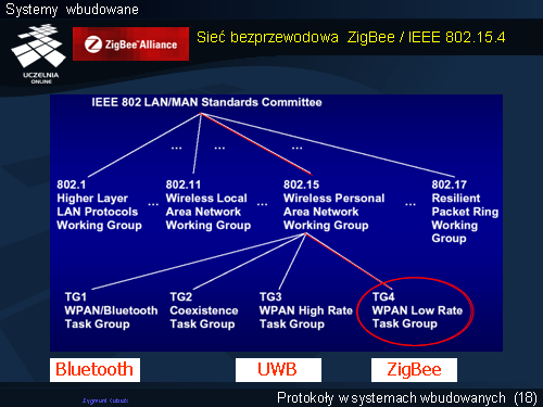 Sieć bezprzewodowa ZigBee / IEEE 802.15.4
