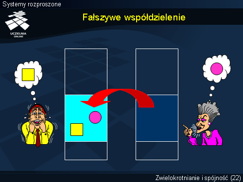 Fałszywe współdzielenie