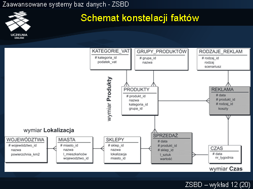 Schemat konstelacji faktów
