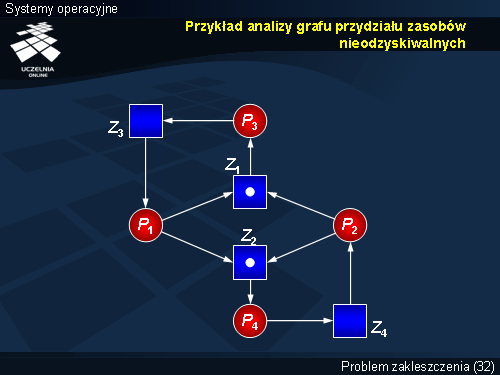 Przykład analizy grafu przydziału zasobów nieodzyskiwalnych