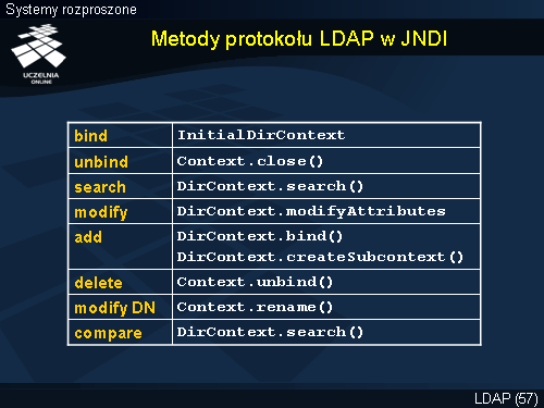Metody protokołu LDAP w JNDI