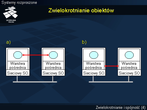 Zwielokrotnianie obiektów