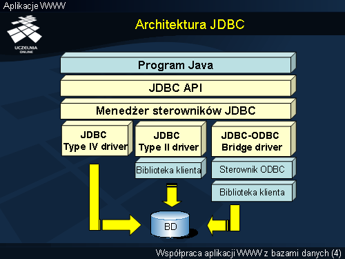 Architektura JDBC
