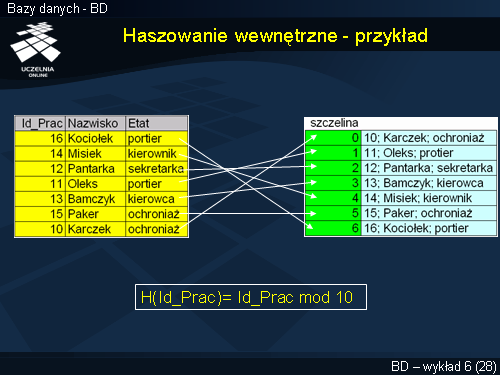 Haszowanie wewnętrzne - przykład