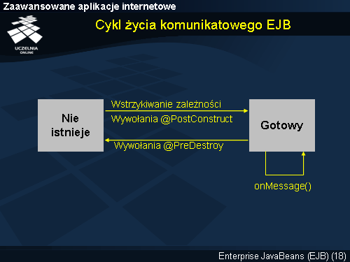 Cykl życia komunikatowego EJB