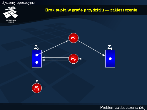Brak supła w grafie przydziału — zakleszczenie