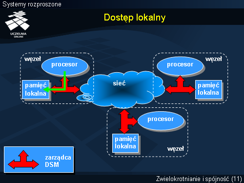 Dostęp lokalny