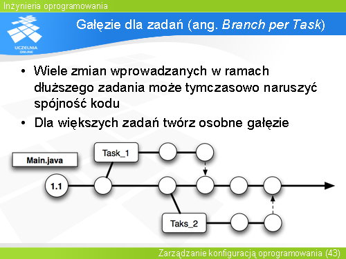 Gałęzie dla zadań (ang. Branch per Task)