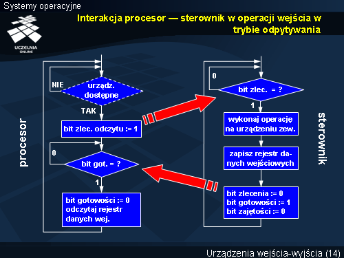 Interakcja procesor — sterownik w operacji wejścia w trybie odpytywania