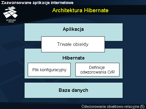 Architektura Hibernate