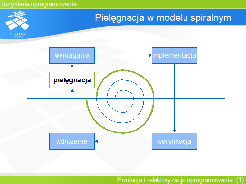 Pielęgnacja w modelu spiralnym