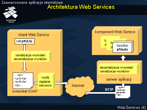 Architektura Web Services