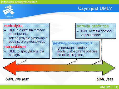 Czym jest UML?