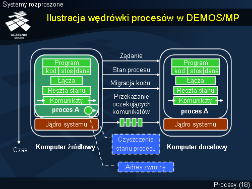 Ilustracja wędrówki procesów w DEMOS/MP