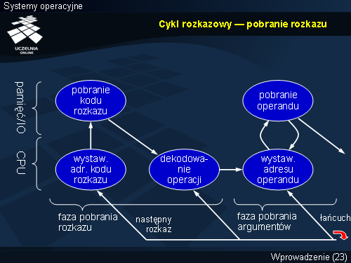 Cykl rozkazowy — pobranie rozkazu