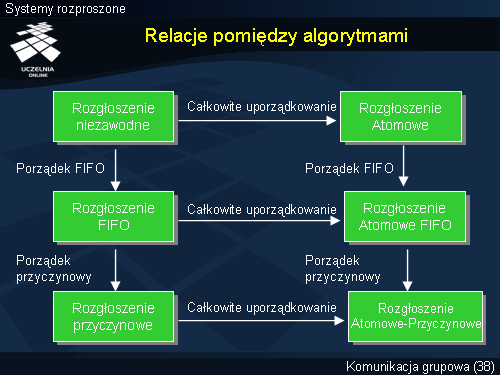 Relacje pomiędzy algorytmami