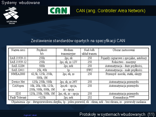 CAN (ang. Controller Area Network)