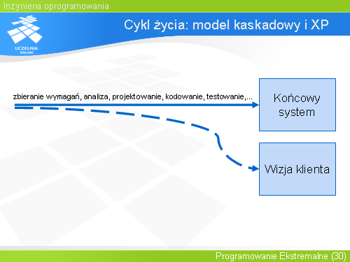 Cykl życia: model kaskadowy i XP(1)