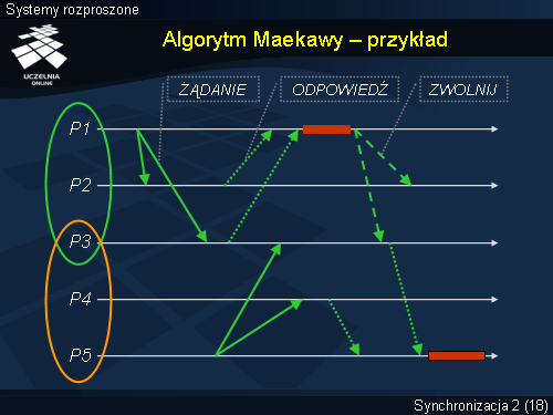 Algorytm Maekawy – przykład