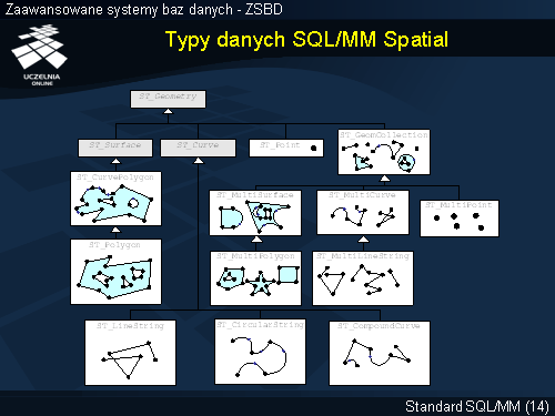 Typy danych SQL/MM Spatial