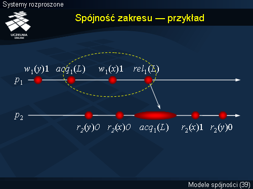 Spójność zakresu — przykład