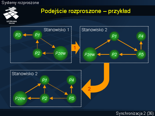Podejście rozproszone – przykład
