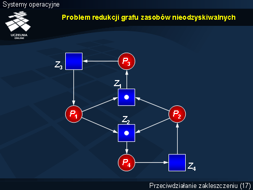 Problem redukcji grafu zasobów nieodzyskiwalnych