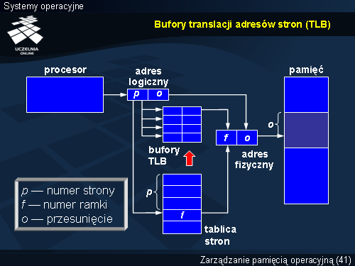 Bufory translacji adresów stron (TLB)