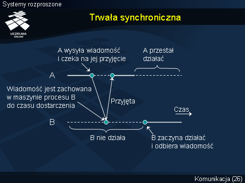 Trwała synchroniczna