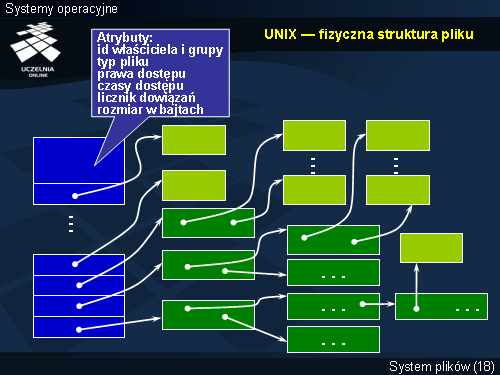 UNIX — fizyczna struktura pliku